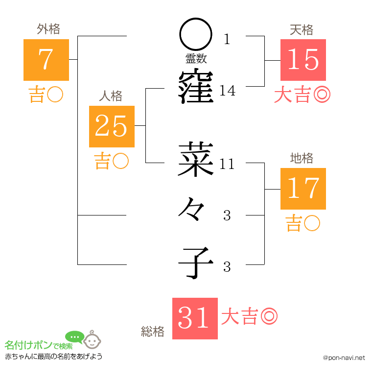 窪 菜々子さんの姓名判断結果