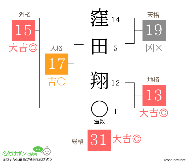 窪田 翔さんの姓名判断結果