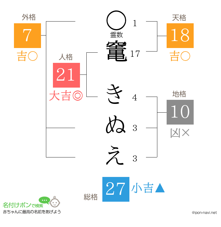 竃 きぬえさんの姓名判断結果