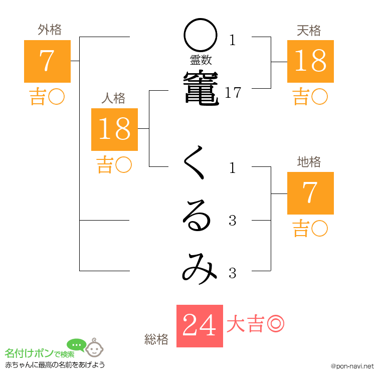 竃 くるみさんの姓名判断結果