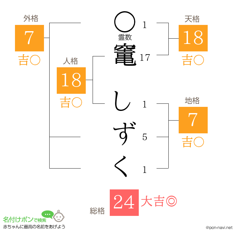 竃 しずくさんの姓名判断結果
