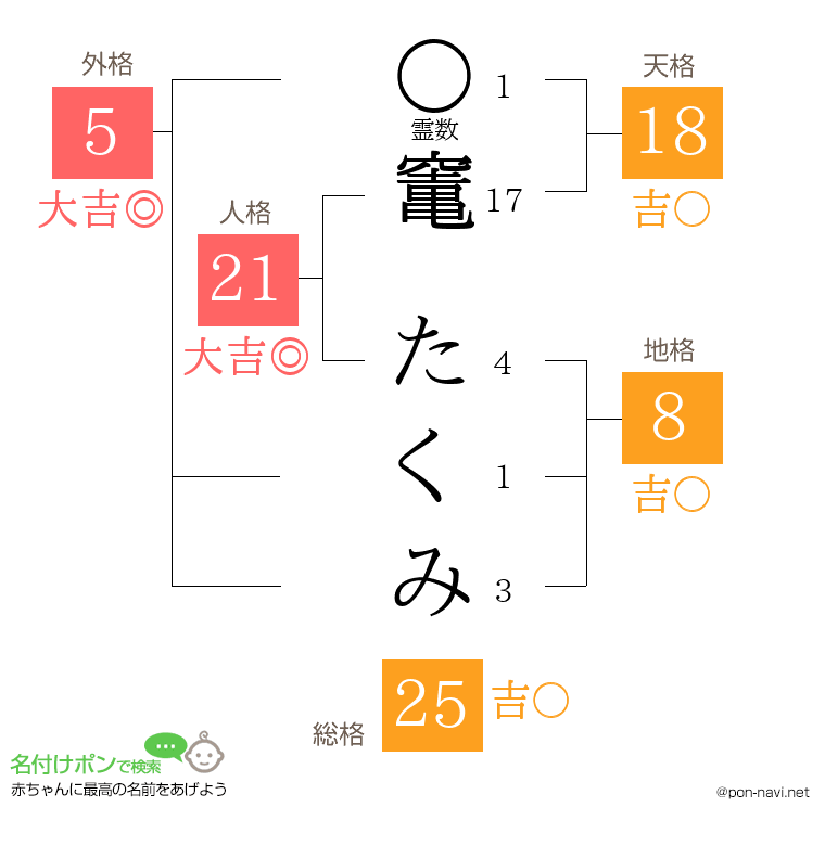 竃 たくみさんの姓名判断結果