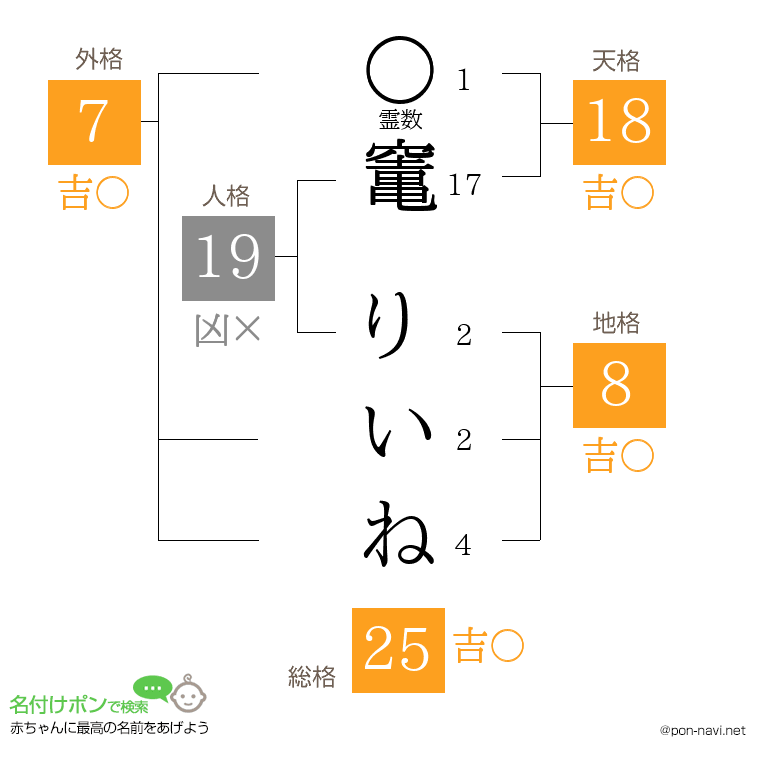 竃 りいねさんの姓名判断結果