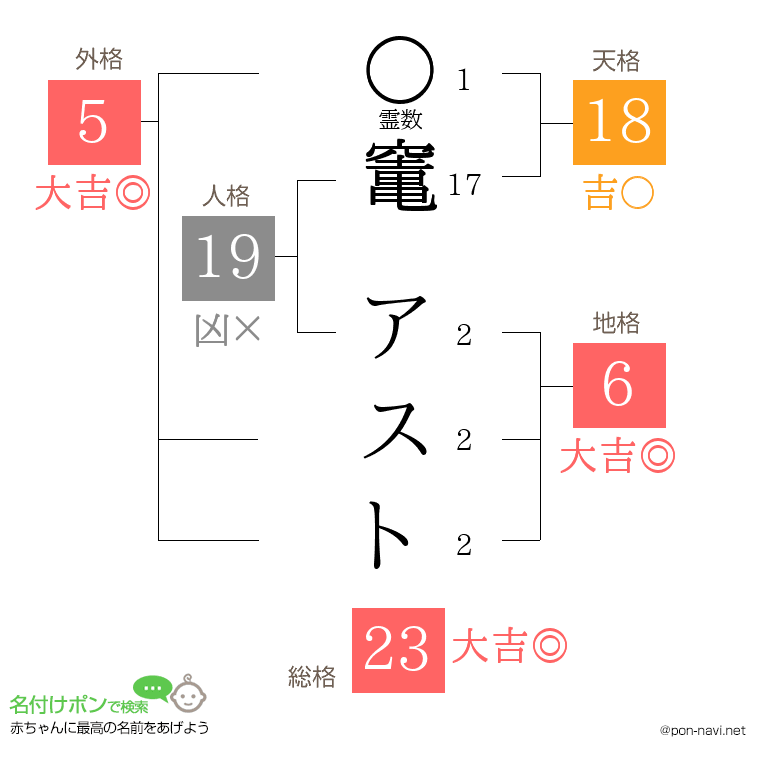 竃 アストさんの姓名判断結果