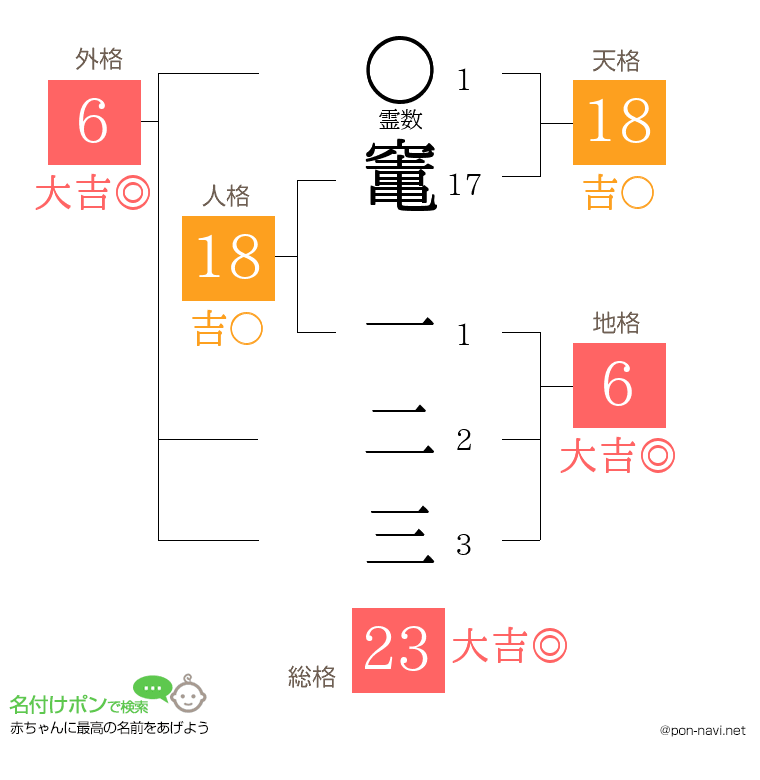 竃 一二三さんの姓名判断結果