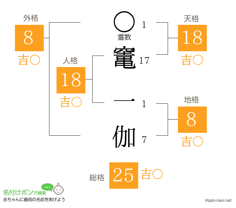 竃 一伽さんの姓名判断結果