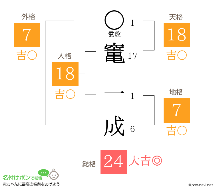 竃 一成さんの姓名判断結果