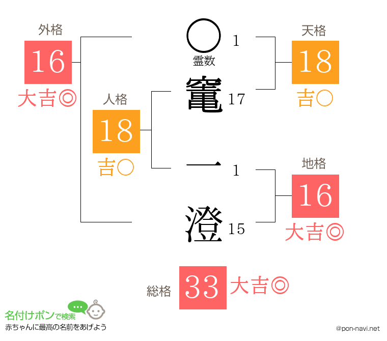 竃 一澄さんの姓名判断結果