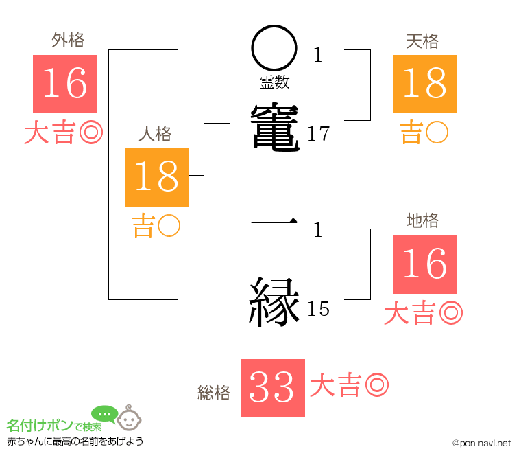 竃 一縁さんの姓名判断結果
