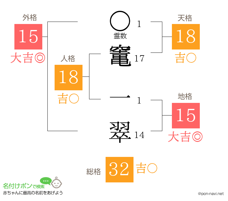 竃 一翠さんの姓名判断結果