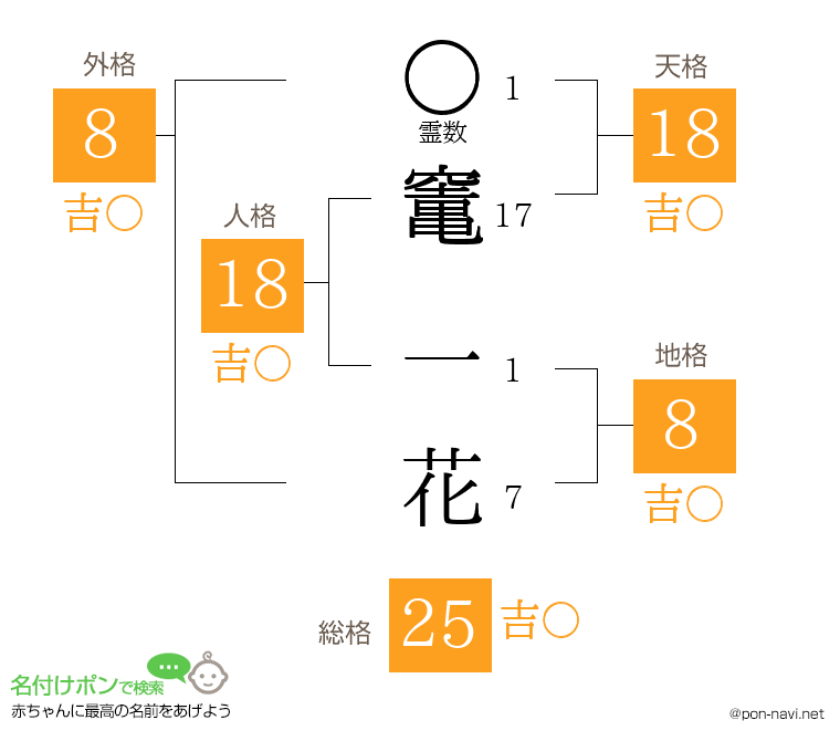 竃 一花さんの姓名判断結果