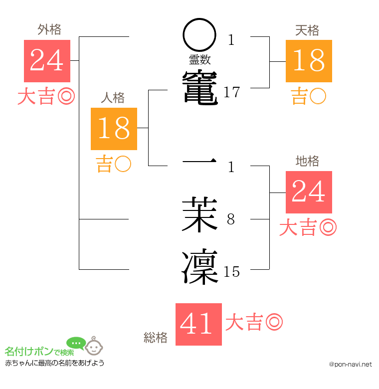 竃 一茉凜さんの姓名判断結果