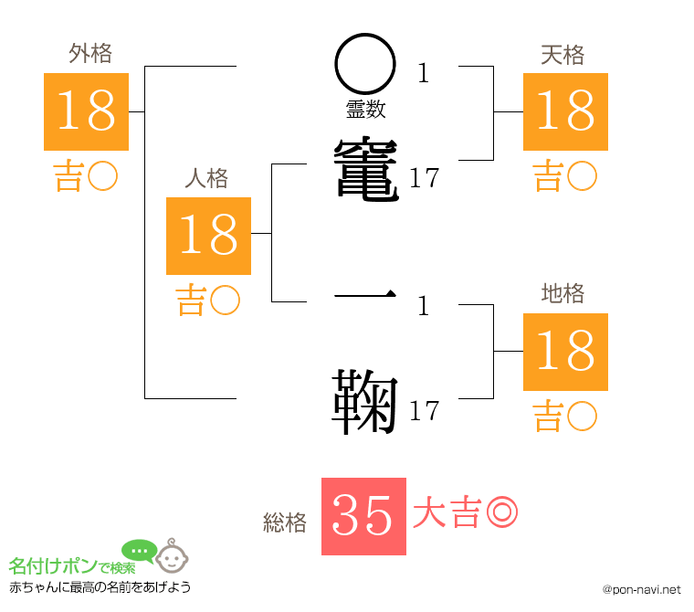 竃 一鞠さんの姓名判断結果