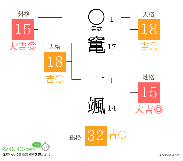 竃 一颯さんの姓名判断結果
