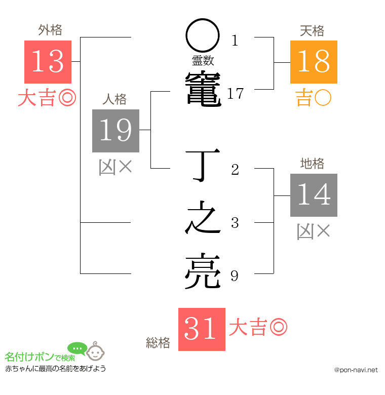 竃 丁之亮さんの姓名判断結果