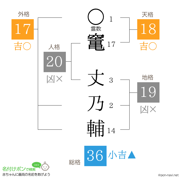 竃 丈乃輔さんの姓名判断結果
