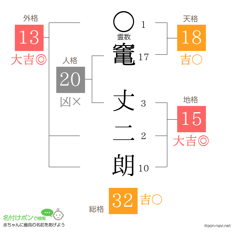 竃 丈二朗さんの姓名判断結果
