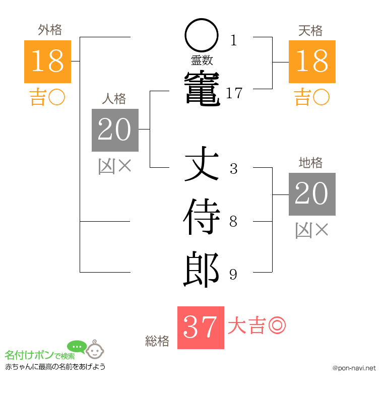 竃 丈侍郎さんの姓名判断結果