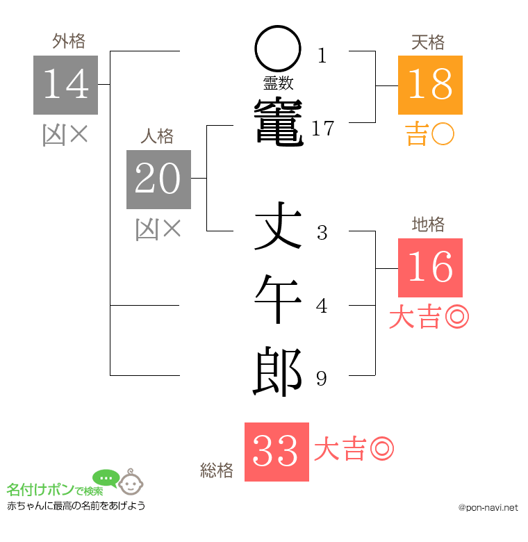 竃 丈午郎さんの姓名判断結果