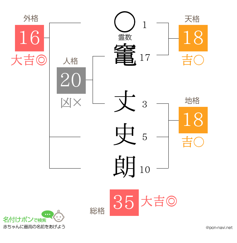 竃 丈史朗さんの姓名判断結果