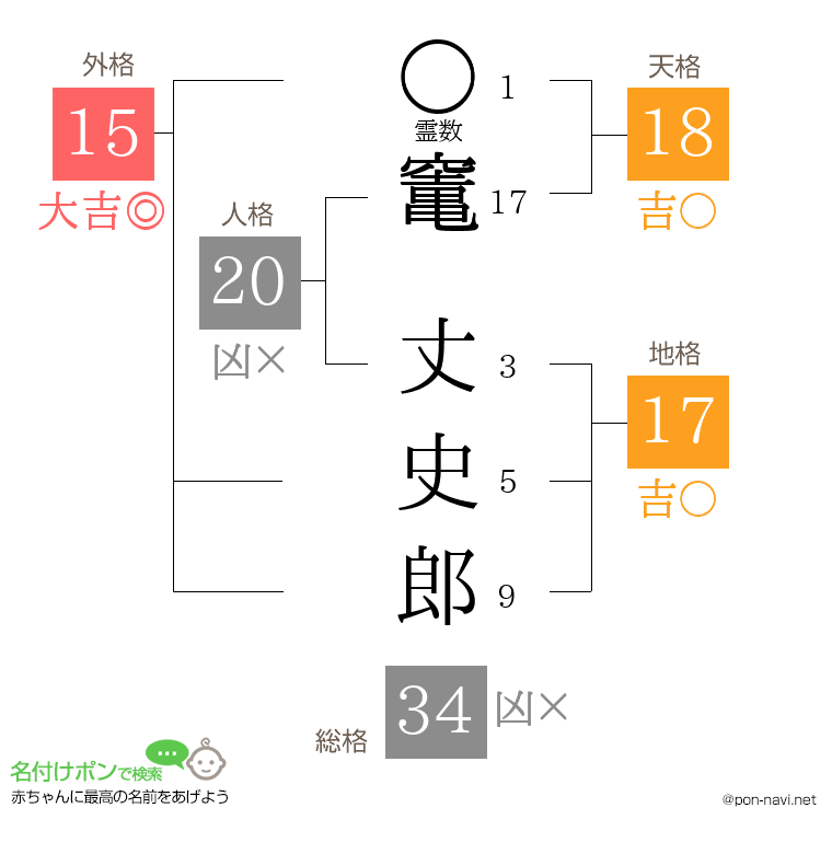 竃 丈史郎さんの姓名判断結果