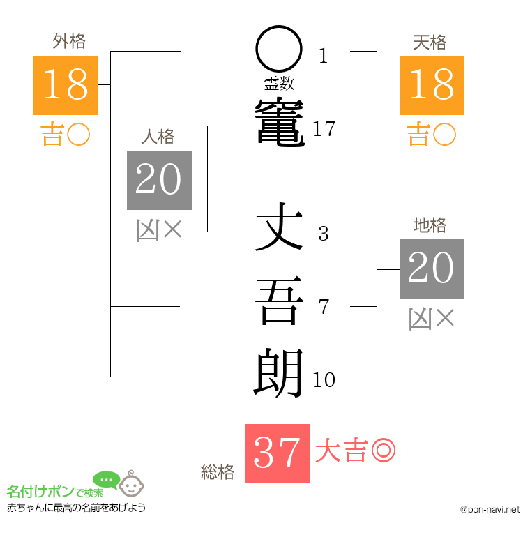 竃 丈吾朗さんの姓名判断結果
