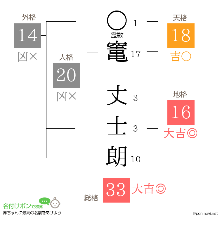竃 丈士朗さんの姓名判断結果