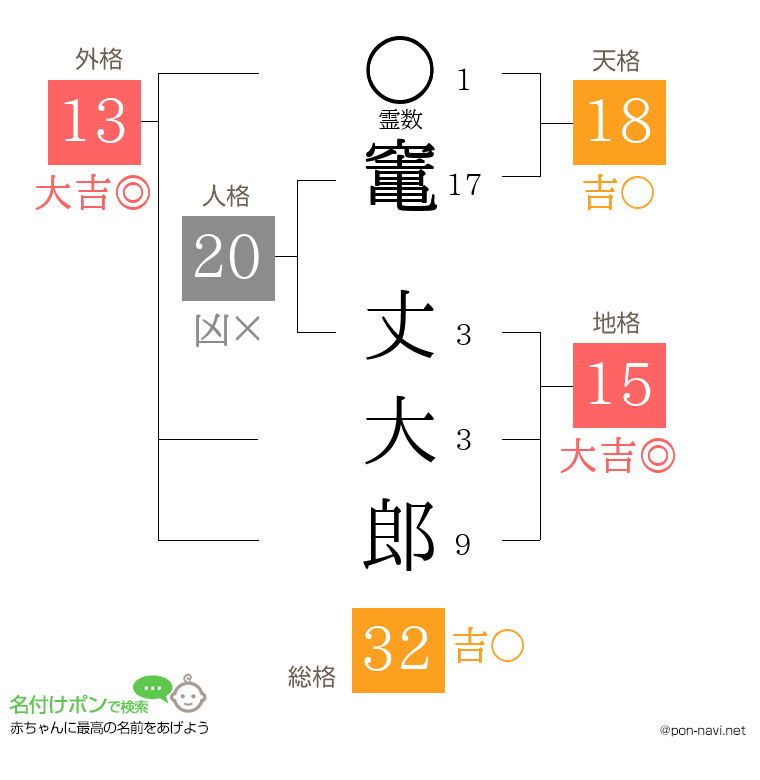 竃 丈大郎さんの姓名判断結果