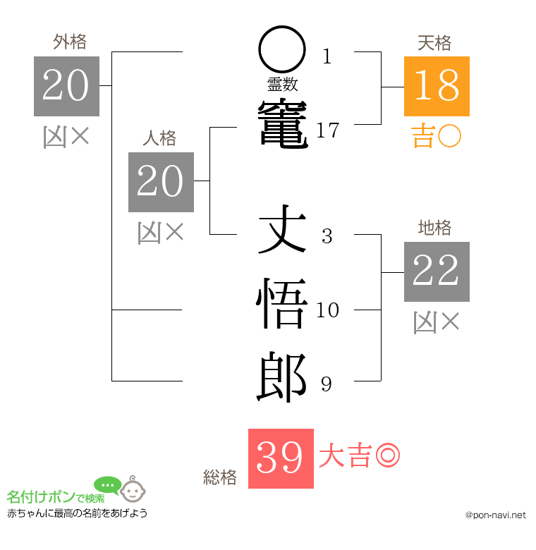 竃 丈悟郎さんの姓名判断結果