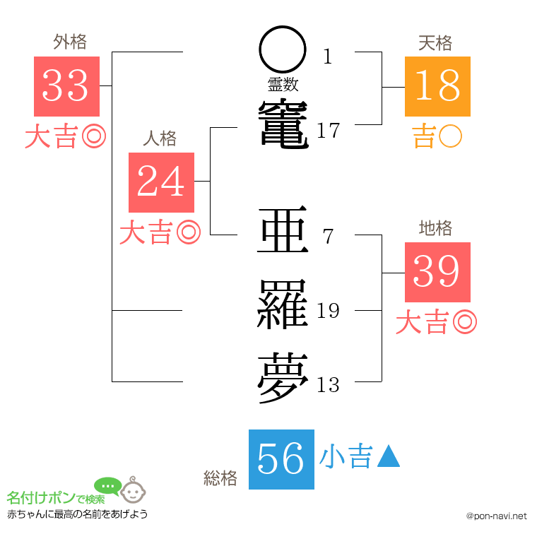 竃 亜羅夢さんの姓名判断結果