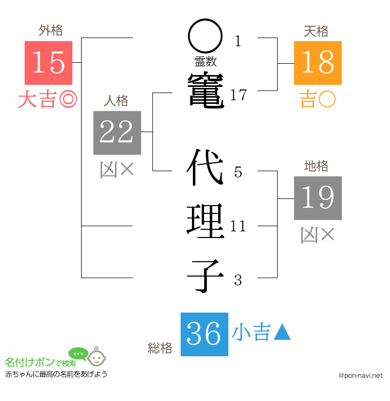 竃 代理子さんの姓名判断結果
