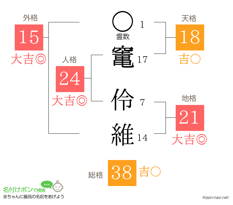 竃 伶維さんの姓名判断結果
