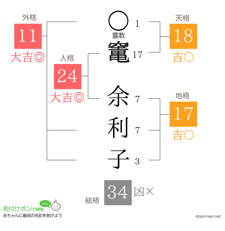 竃 余利子さんの姓名判断結果