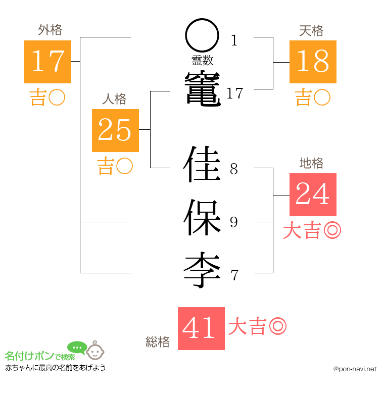竃 佳保李さんの姓名判断結果