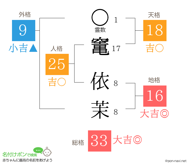 竃 依茉さんの姓名判断結果