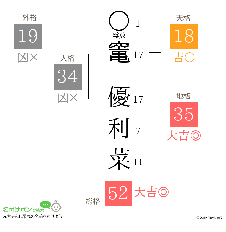 竃 優利菜さんの姓名判断結果