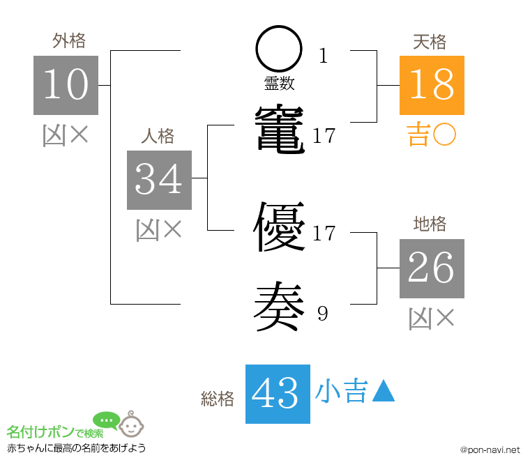 竃 優奏さんの姓名判断結果