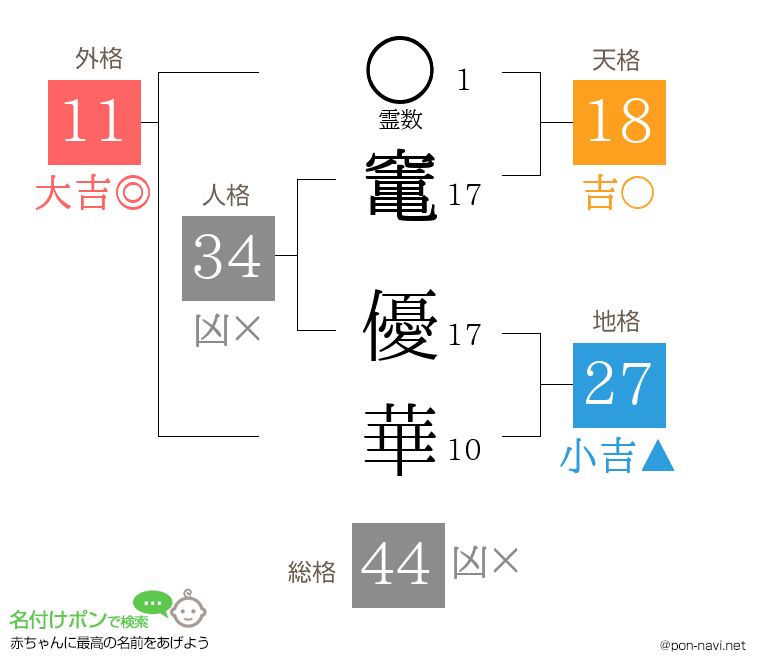 竃 優華さんの姓名判断結果