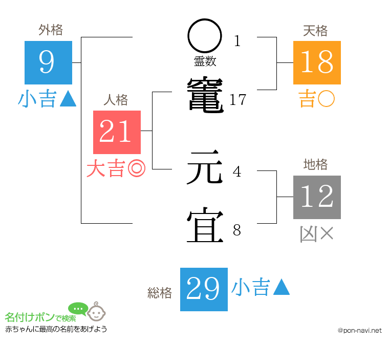 竃 元宜さんの姓名判断結果