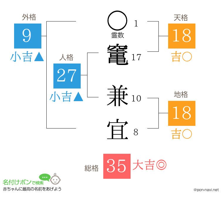 竃 兼宜さんの姓名判断結果