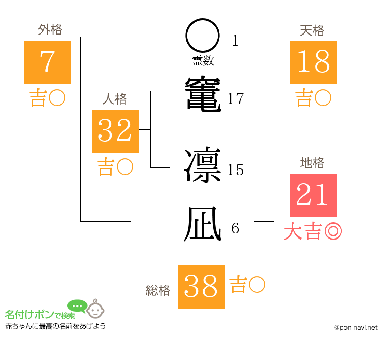 竃 凛凪さんの姓名判断結果