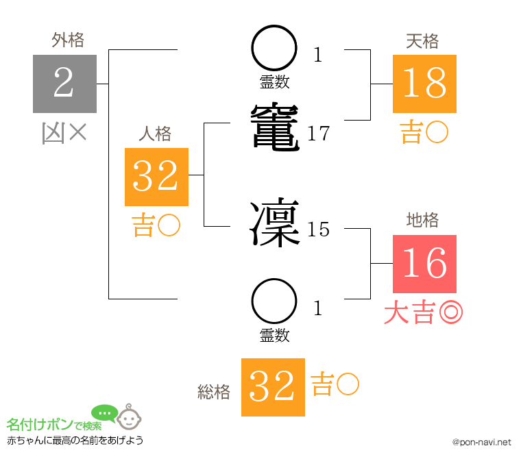 竃 凜さんの姓名判断結果