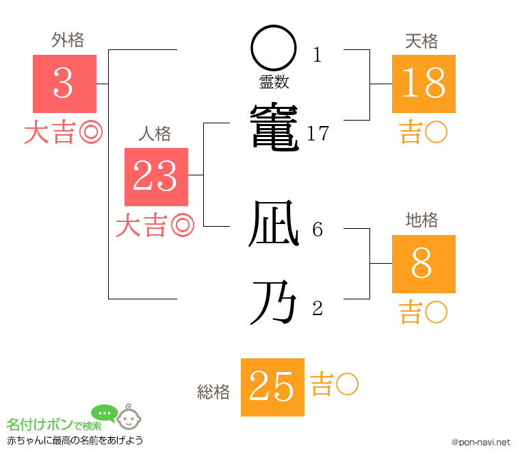 竃 凪乃さんの姓名判断結果