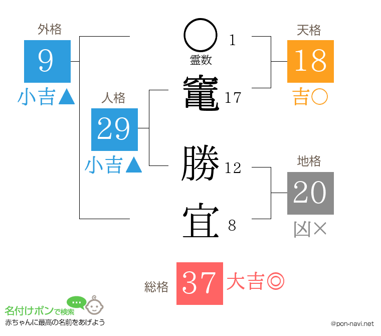 竃 勝宜さんの姓名判断結果