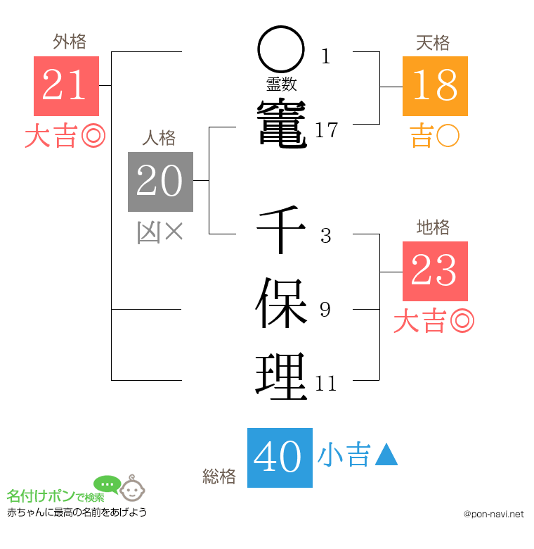 竃 千保理さんの姓名判断結果