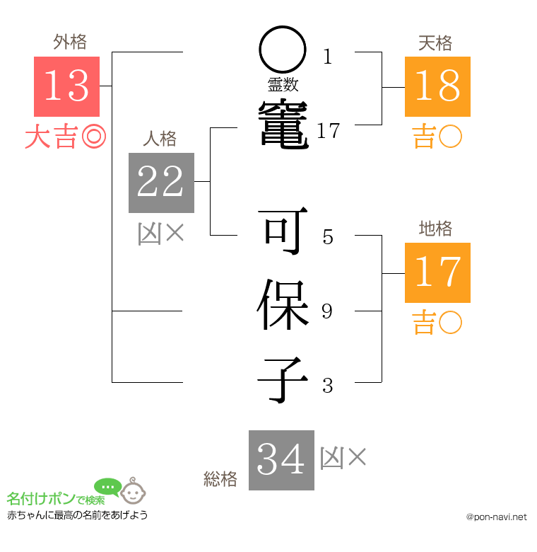 竃 可保子さんの姓名判断結果