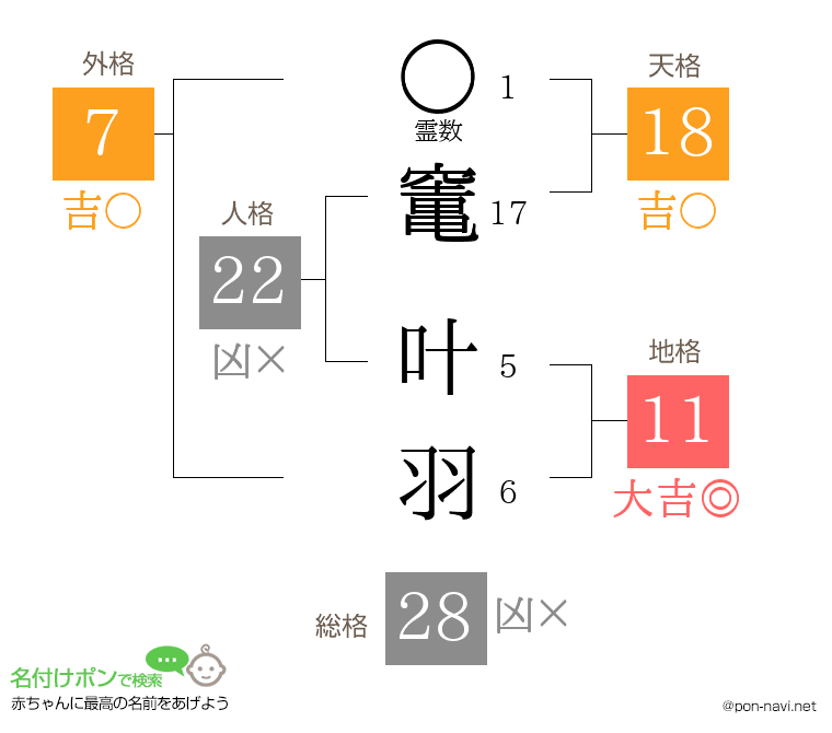 竃 叶羽さんの姓名判断結果