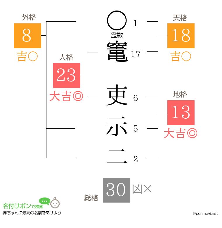 竃 吏示二さんの姓名判断結果