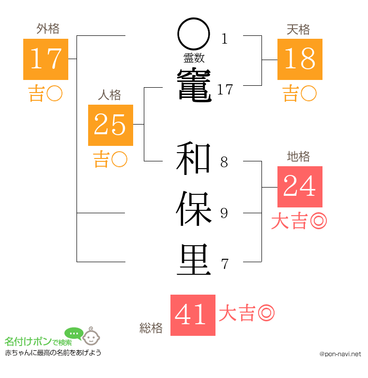 竃 和保里さんの姓名判断結果
