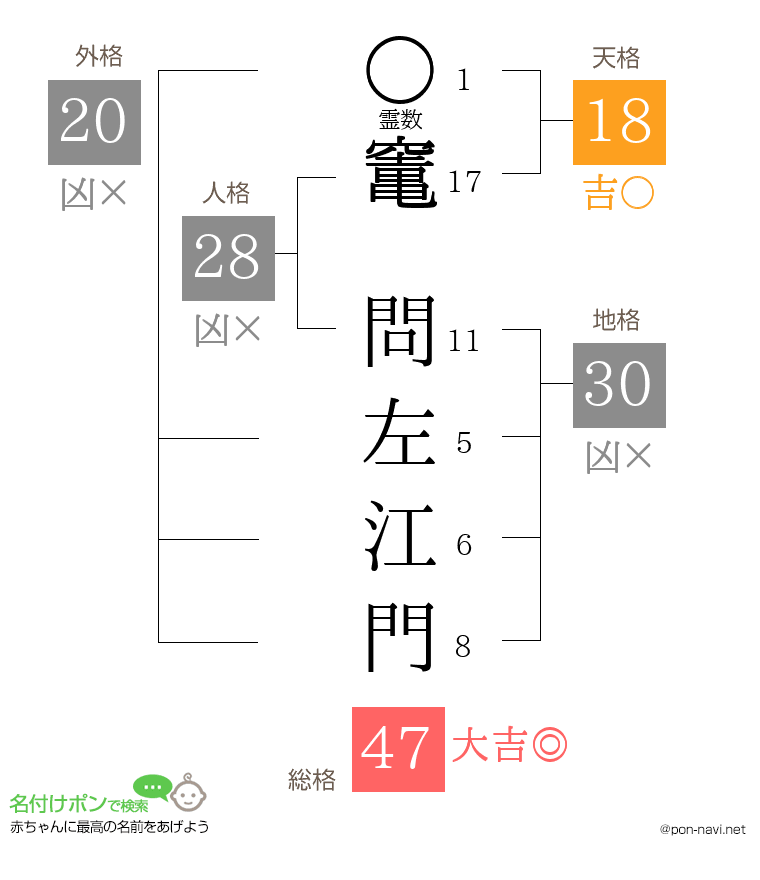 竃 問左江門さんの姓名判断結果